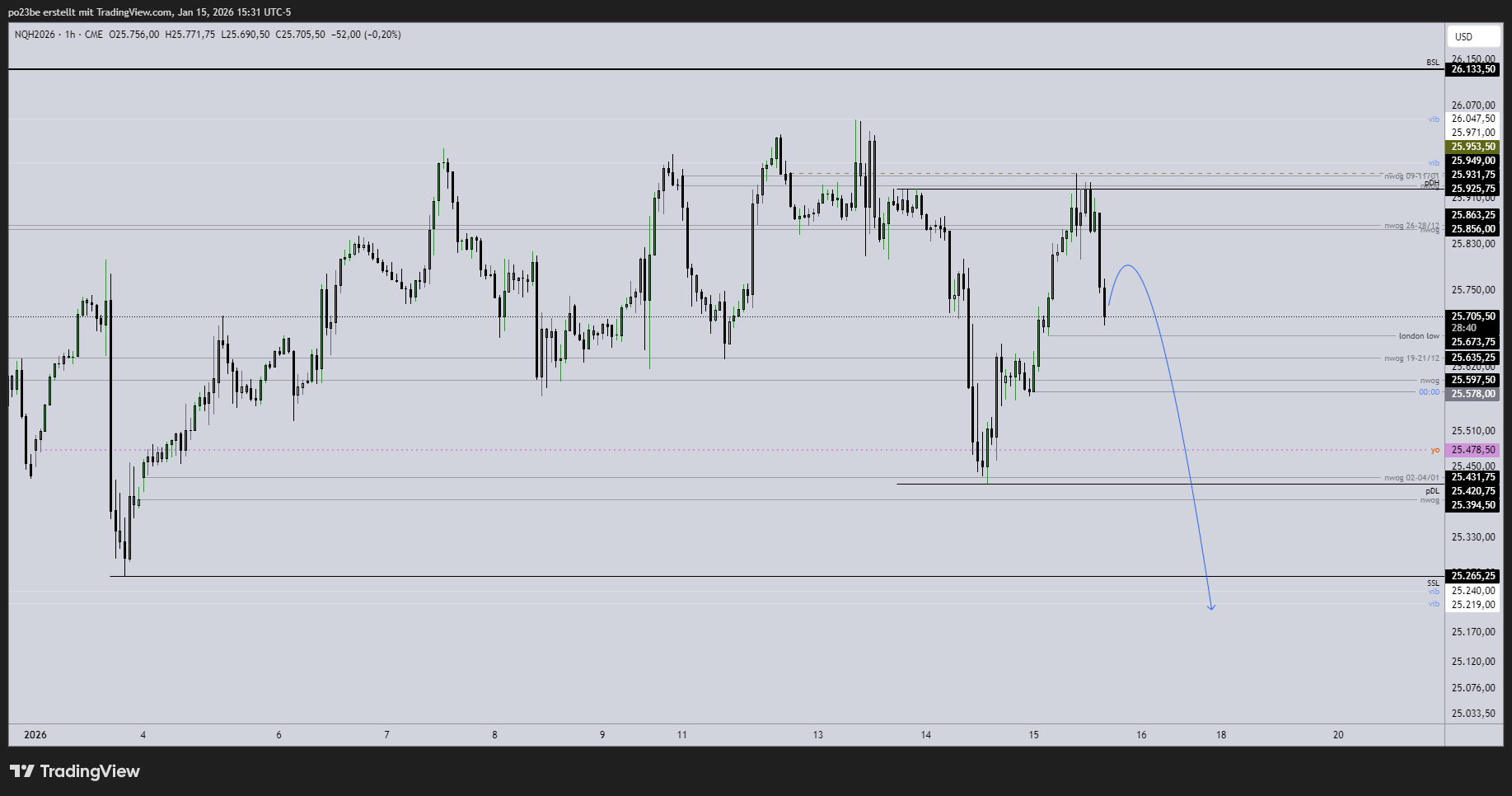 SMC (Smart Money Concepts) - Trading 1507668