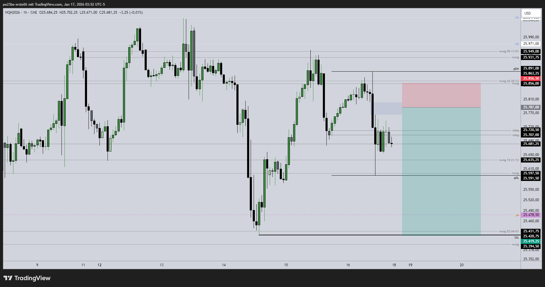 SMC (Smart Money Concepts) - Trading 1507778