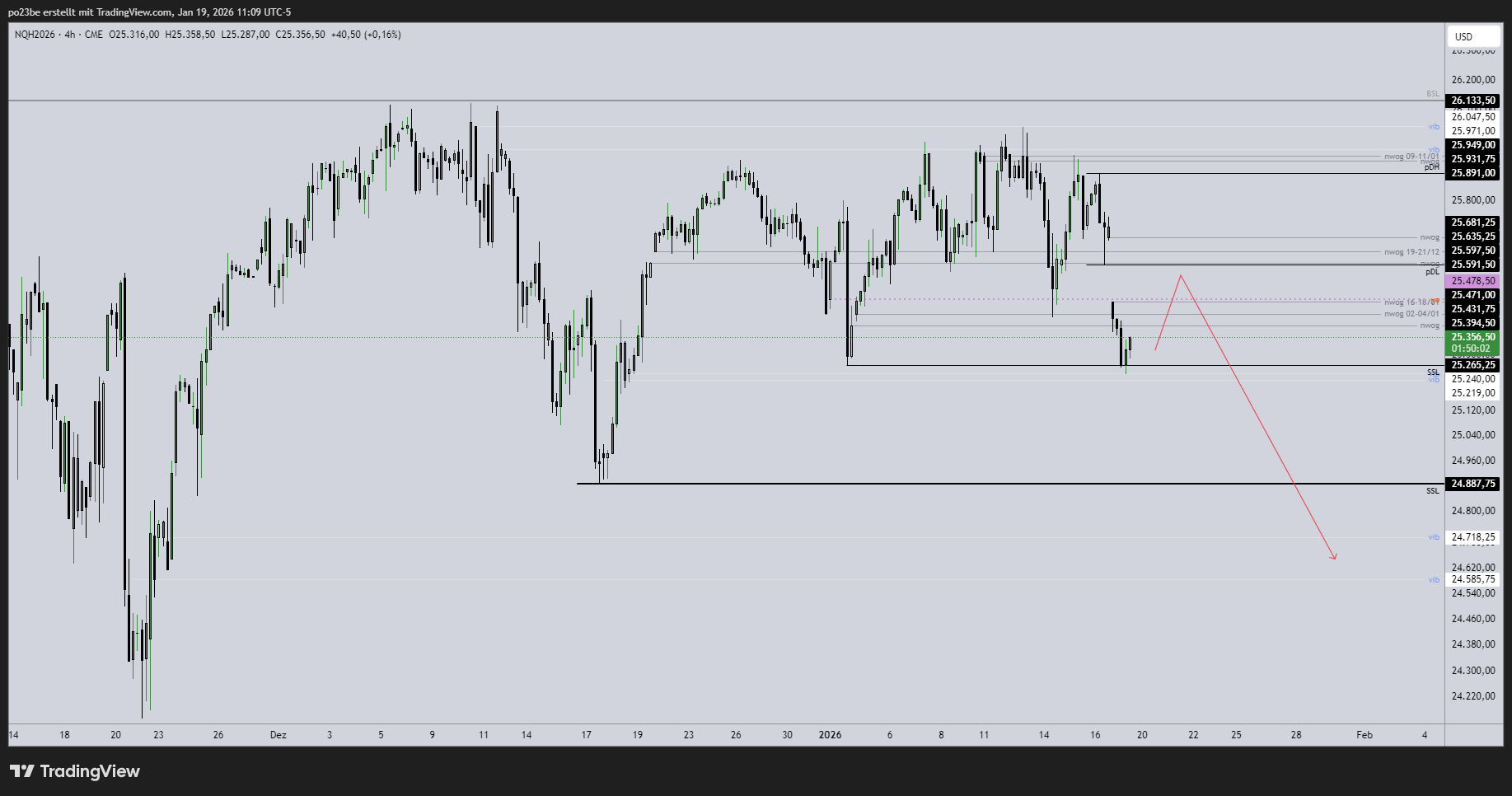 SMC (Smart Money Concepts) - Trading 1507938