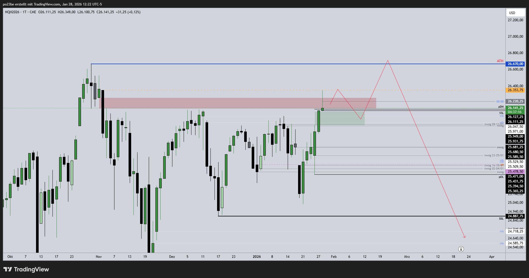 SMC (Smart Money Concepts) - Trading 1508798