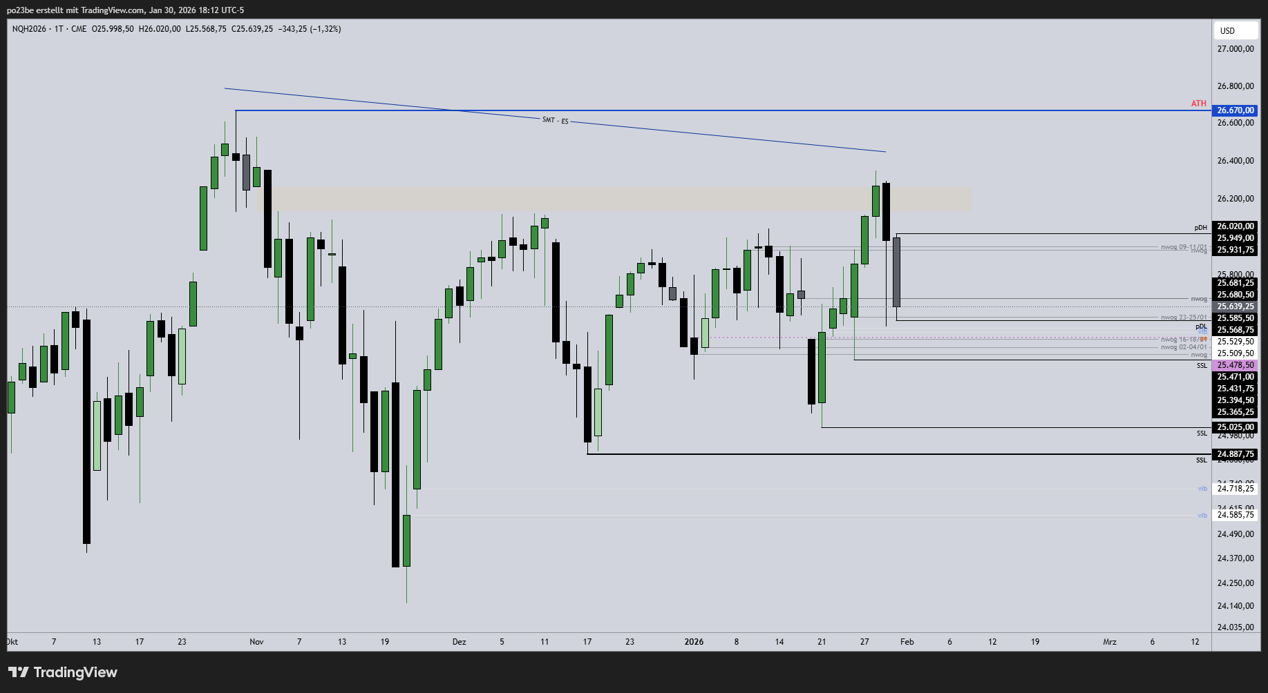 SMC (Smart Money Concepts) - Trading 1509050