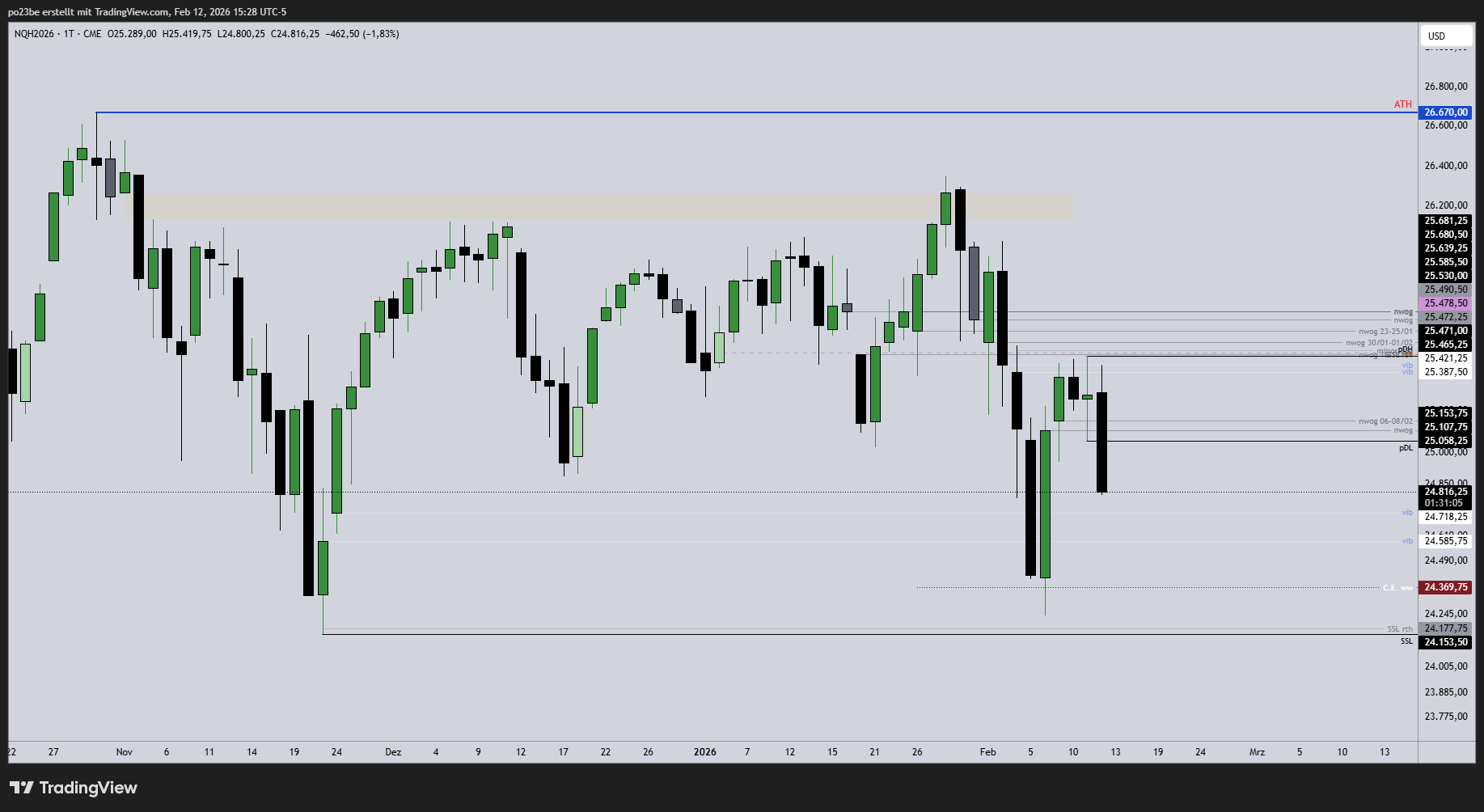 SMC (Smart Money Concepts) - Trading 1510337