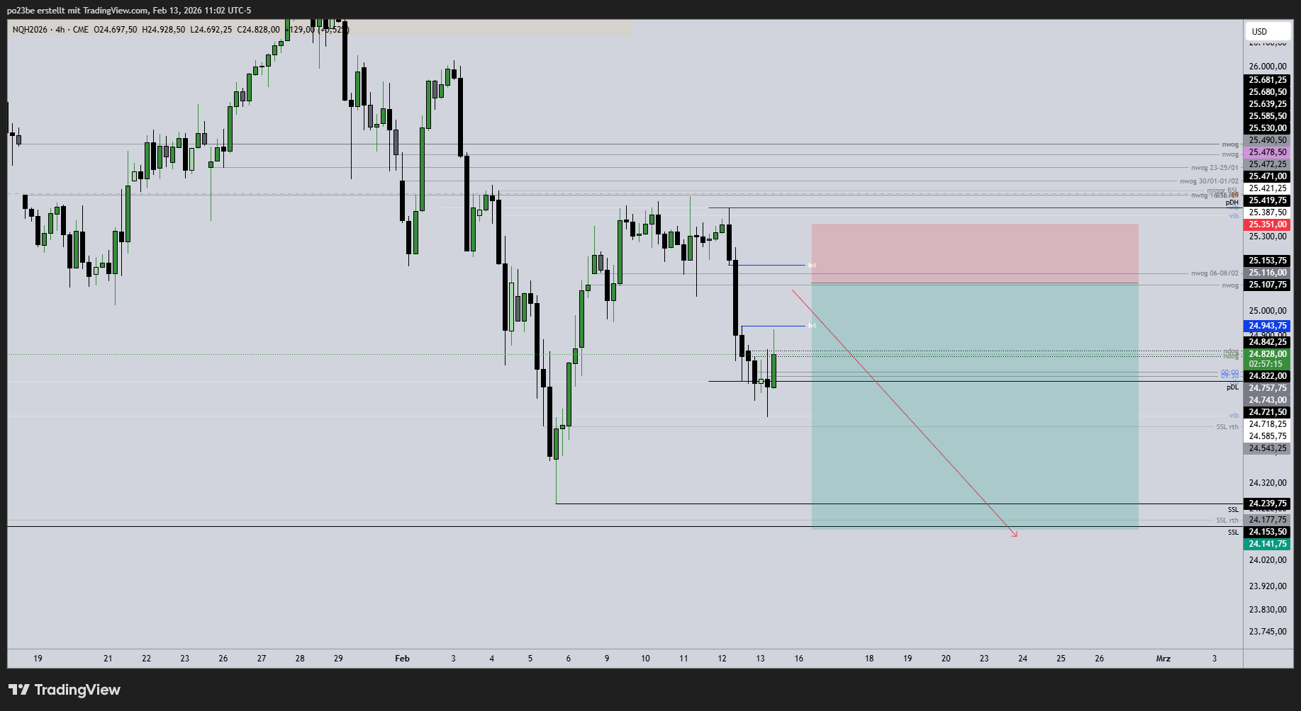 SMC (Smart Money Concepts) - Trading 1510398