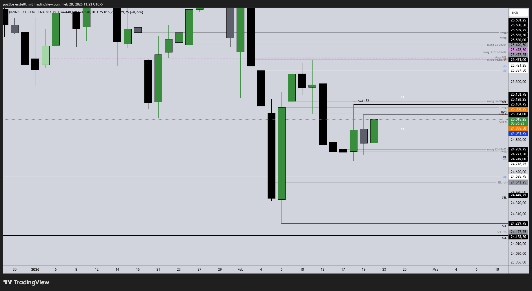 SMC (Smart Money Concepts) - Trading 1511013