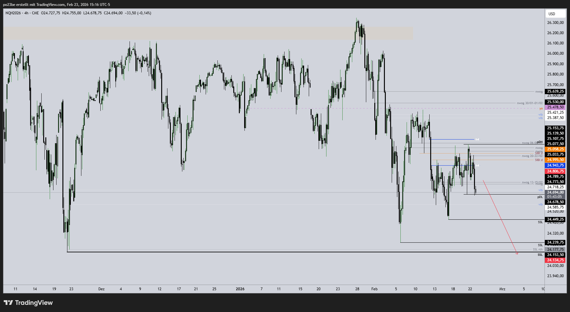 SMC (Smart Money Concepts) - Trading 1511229