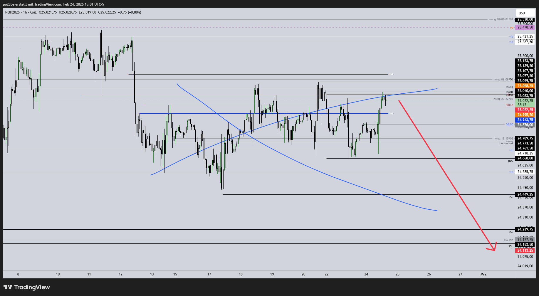 SMC (Smart Money Concepts) - Trading 1511319
