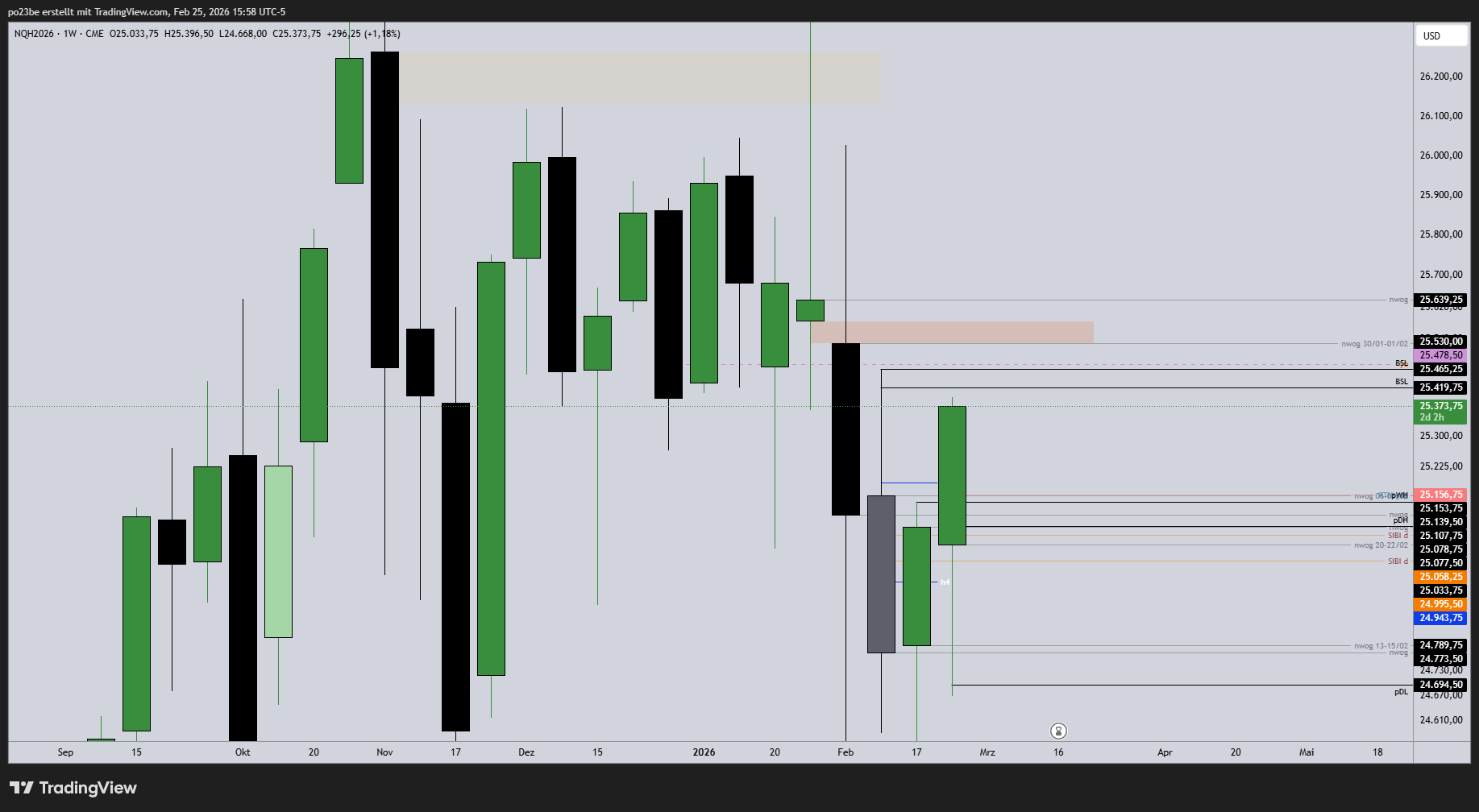 SMC (Smart Money Concepts) - Trading 1511431