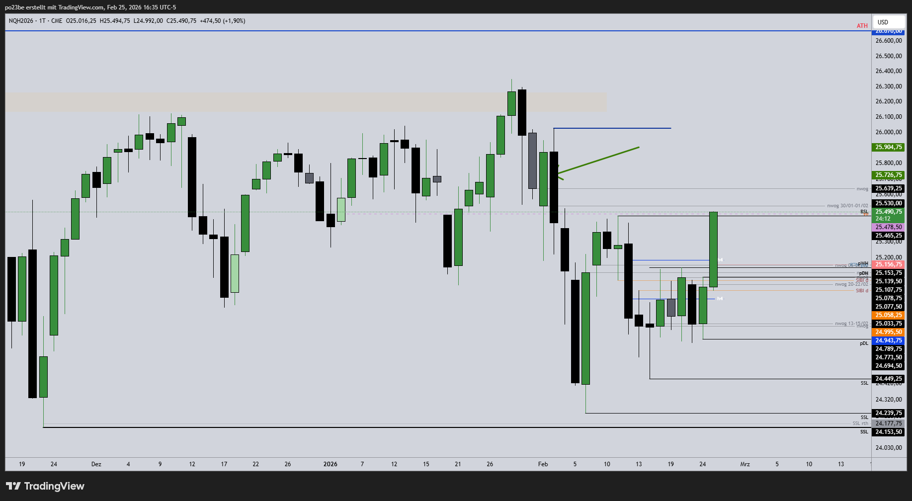 SMC (Smart Money Concepts) - Trading 1511440