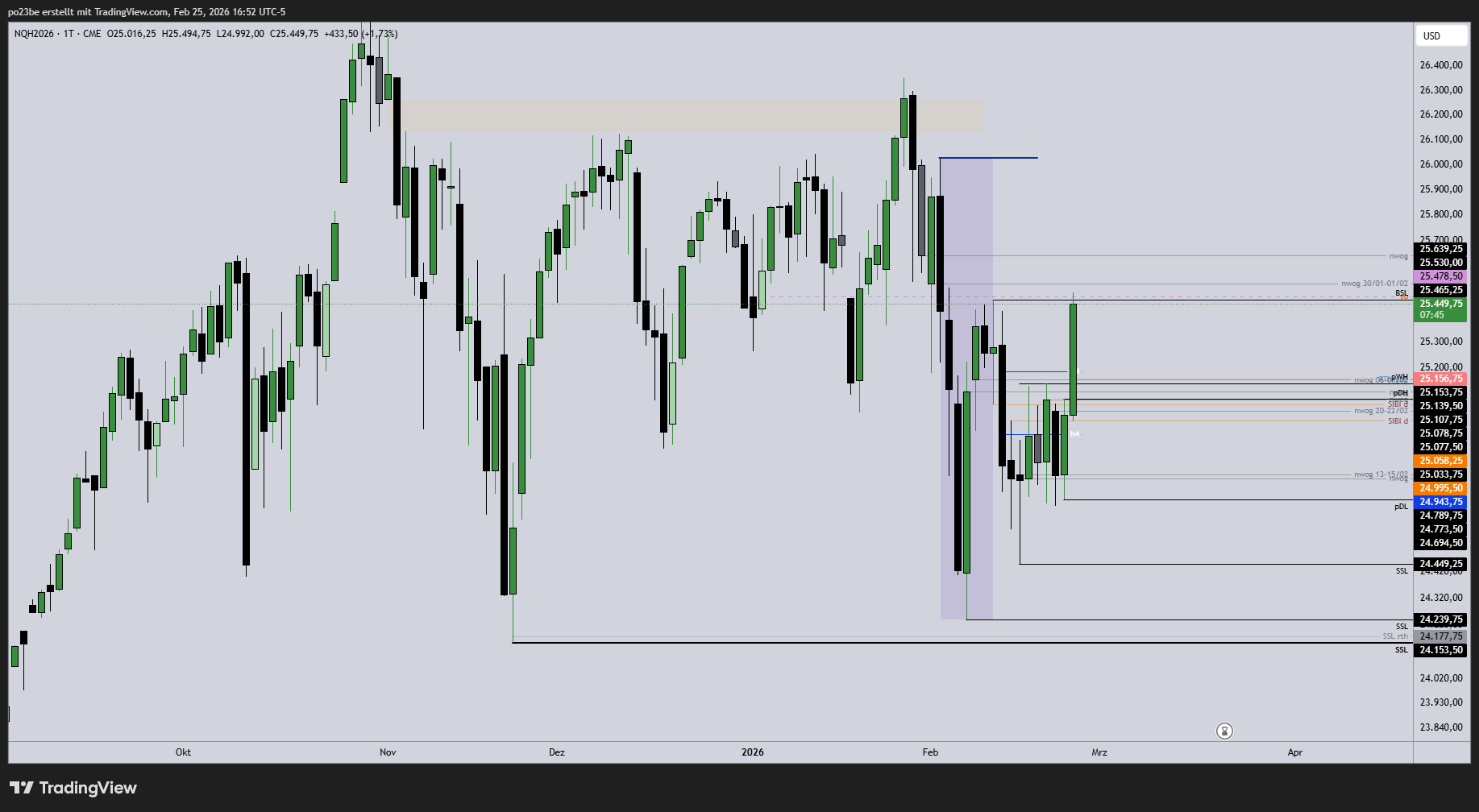 SMC (Smart Money Concepts) - Trading 1511441
