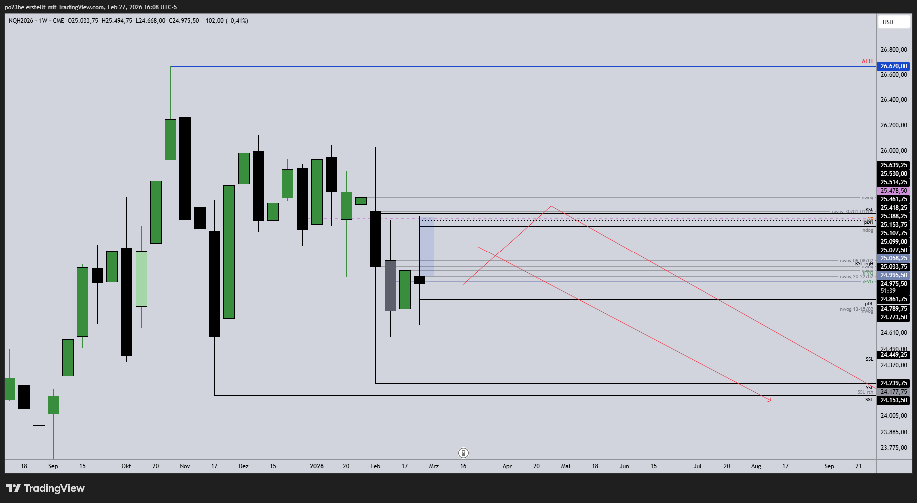 SMC (Smart Money Concepts) - Trading 1511601