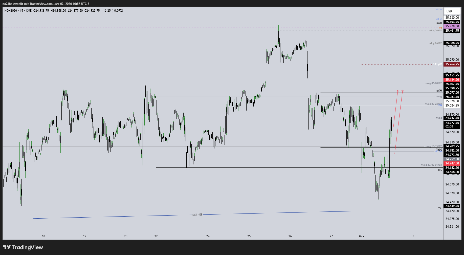 SMC (Smart Money Concepts) - Trading 1511814