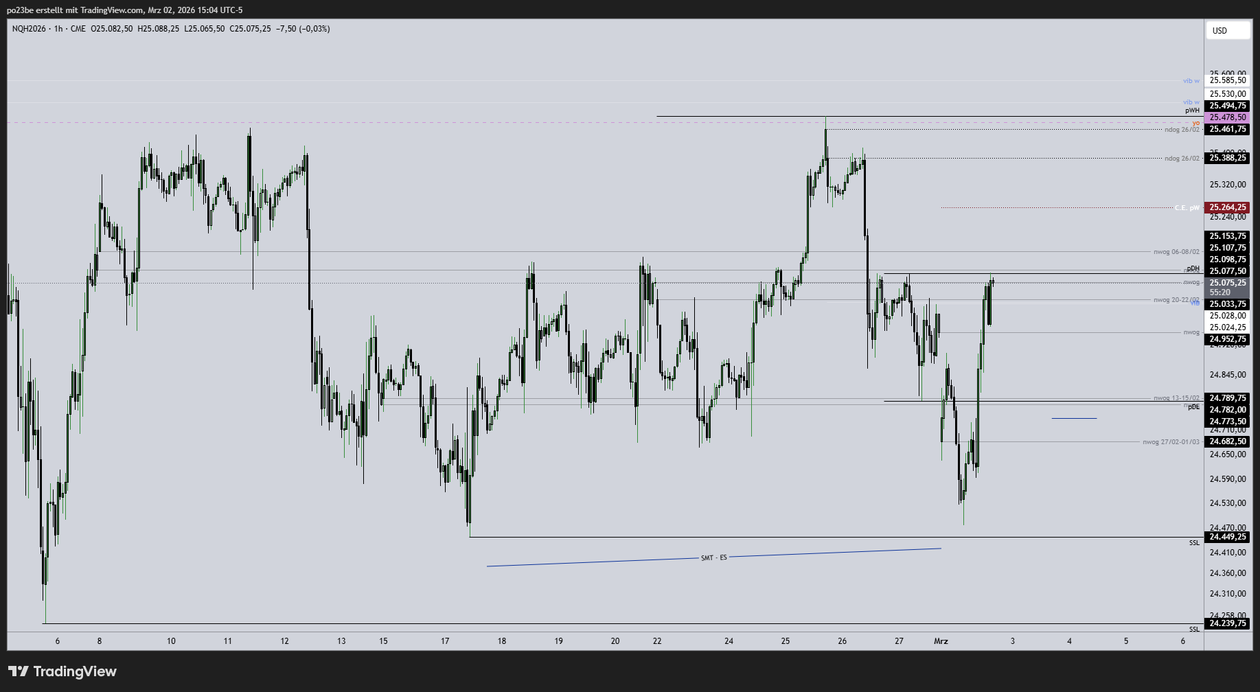 SMC (Smart Money Concepts) - Trading 1511833