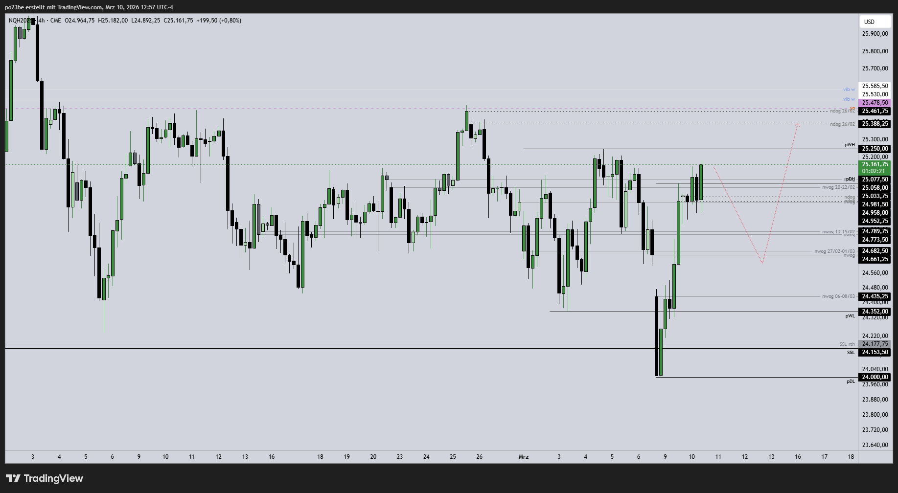SMC (Smart Money Concepts) - Trading 1512498