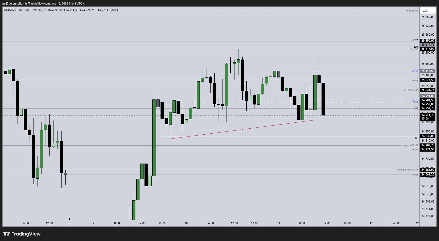SMC (Smart Money Concepts) - Trading 1512567