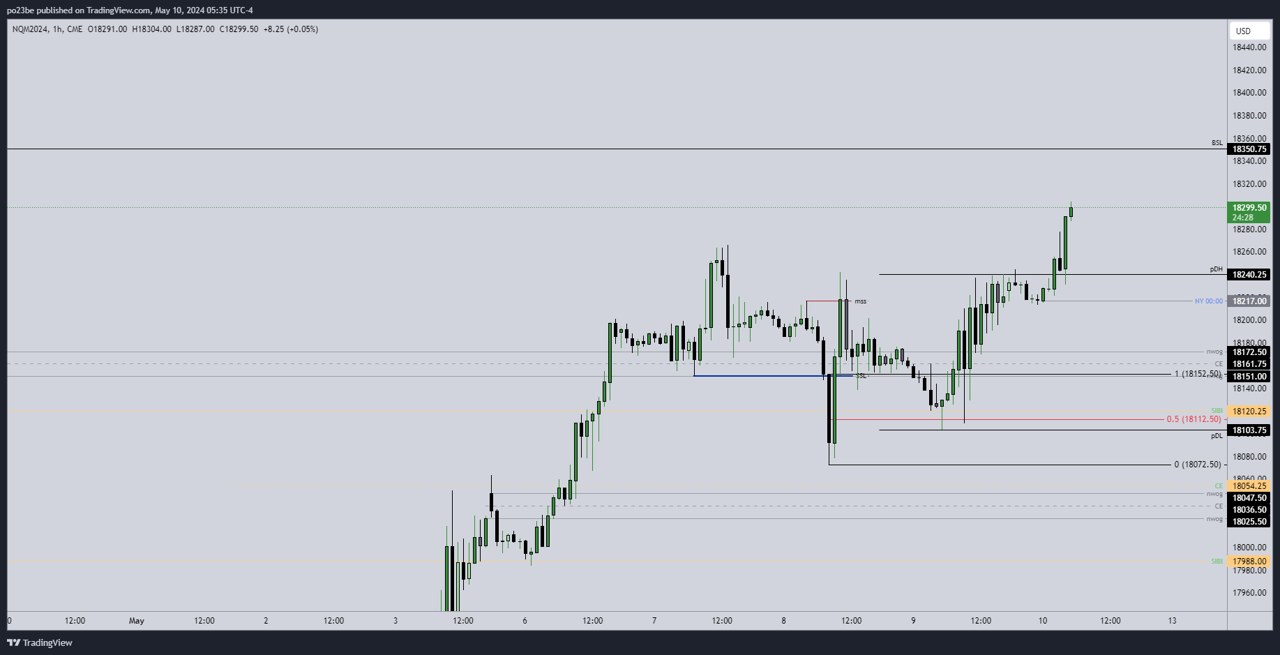 SMC (Smart Money Concepts) - Trading 1429218
