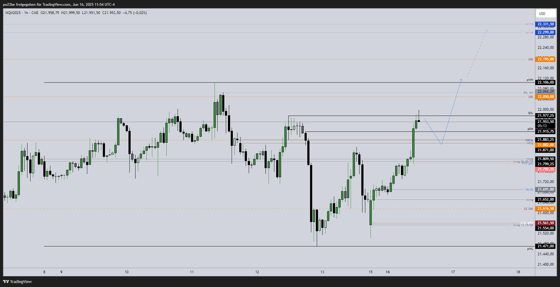 SMC (Smart Money Concepts) - Trading 1485069