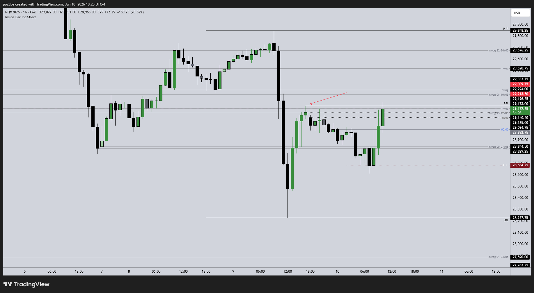 SMC (Smart Money Concepts) - Trading 1520050