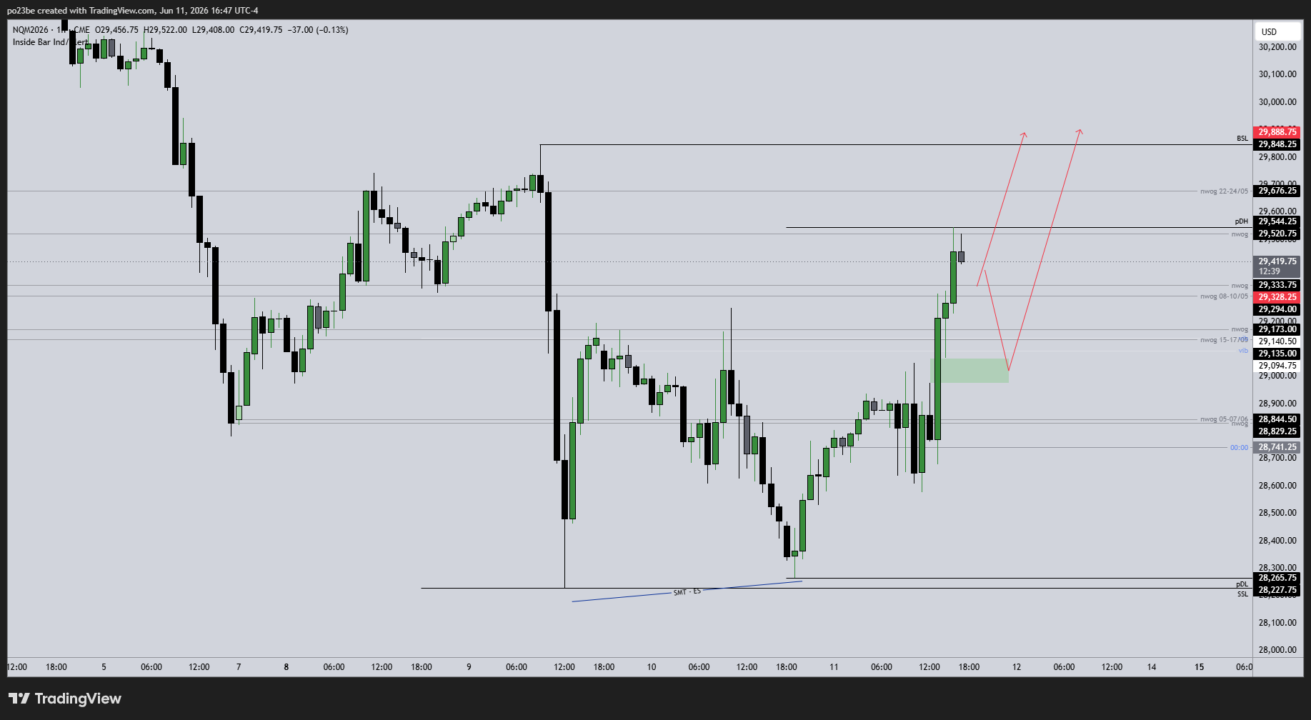 SMC (Smart Money Concepts) - Trading 1520197
