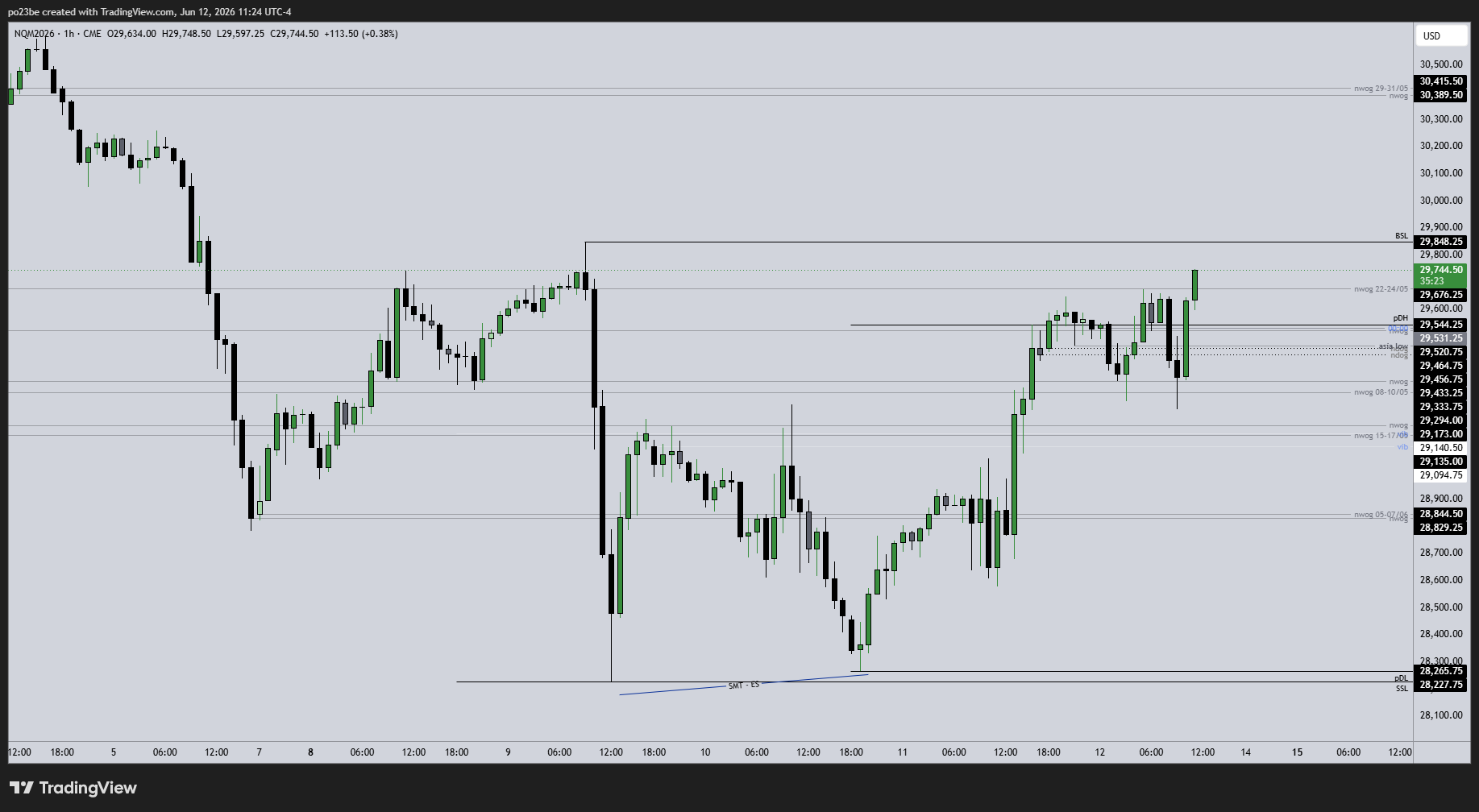 SMC (Smart Money Concepts) - Trading 1520272