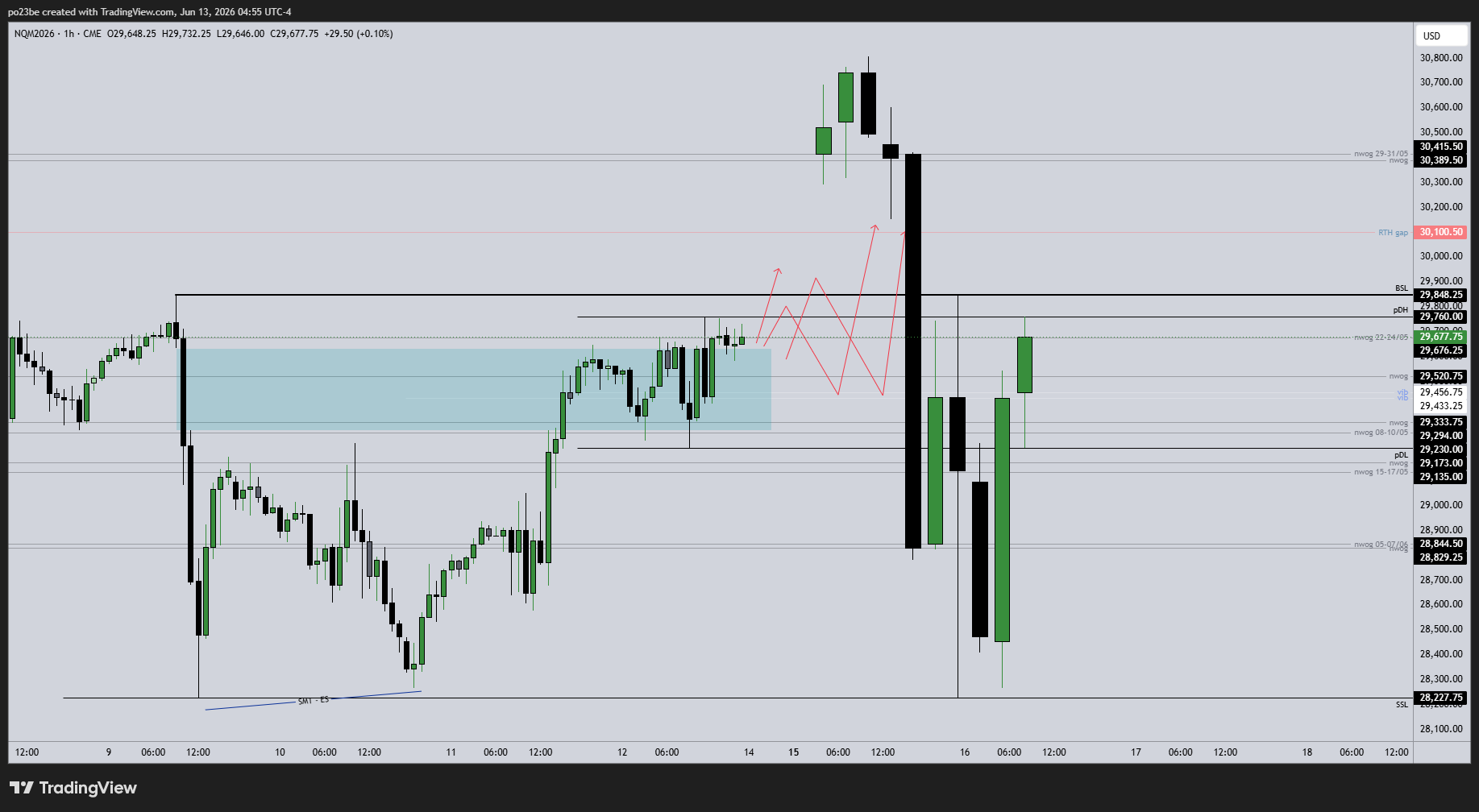 SMC (Smart Money Concepts) - Trading 1520300