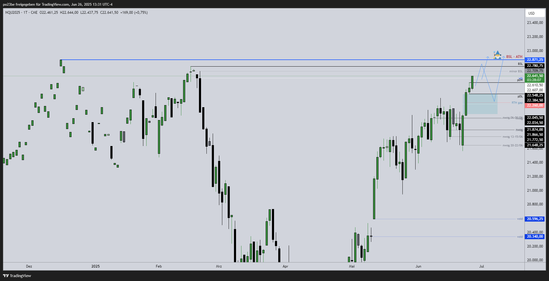 SMC (Smart Money Concepts) - Trading 1486296