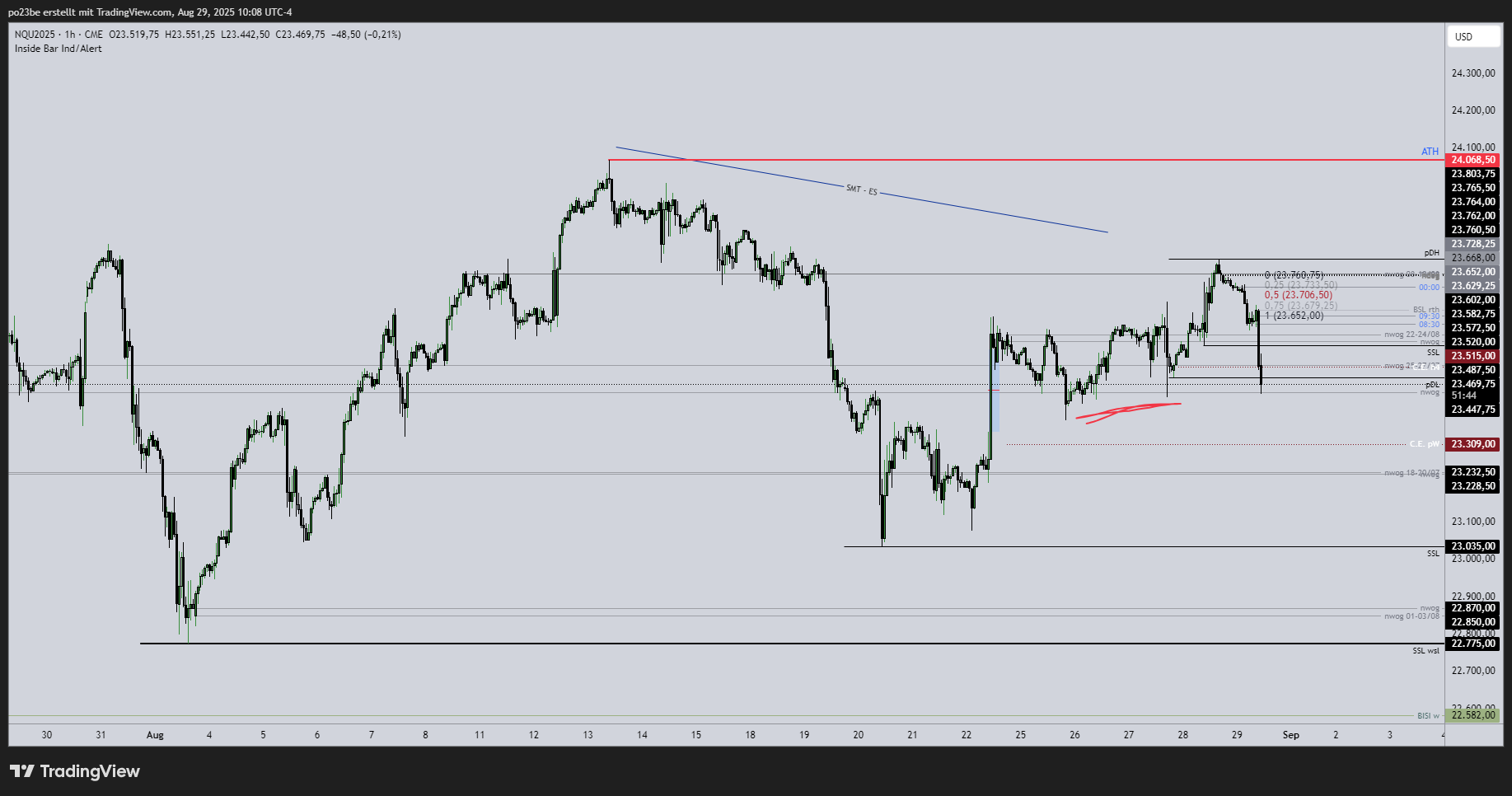 SMC (Smart Money Concepts) - Trading 1493448