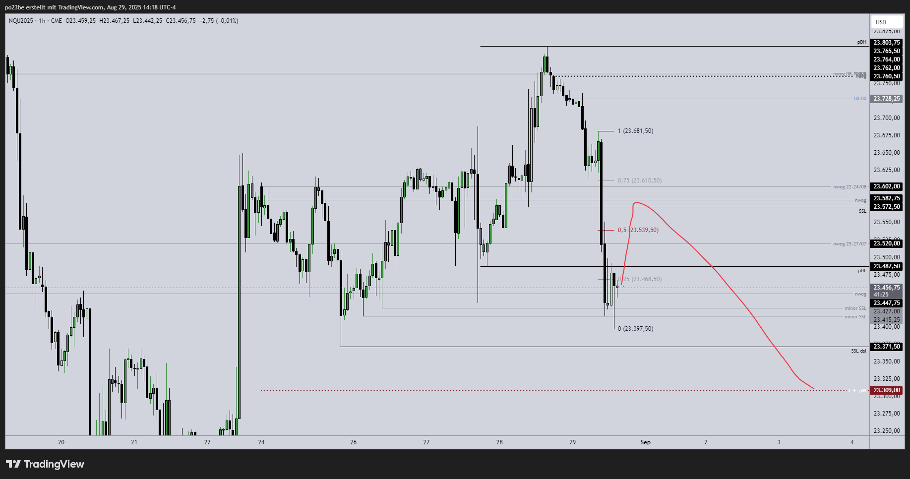 SMC (Smart Money Concepts) - Trading 1493486