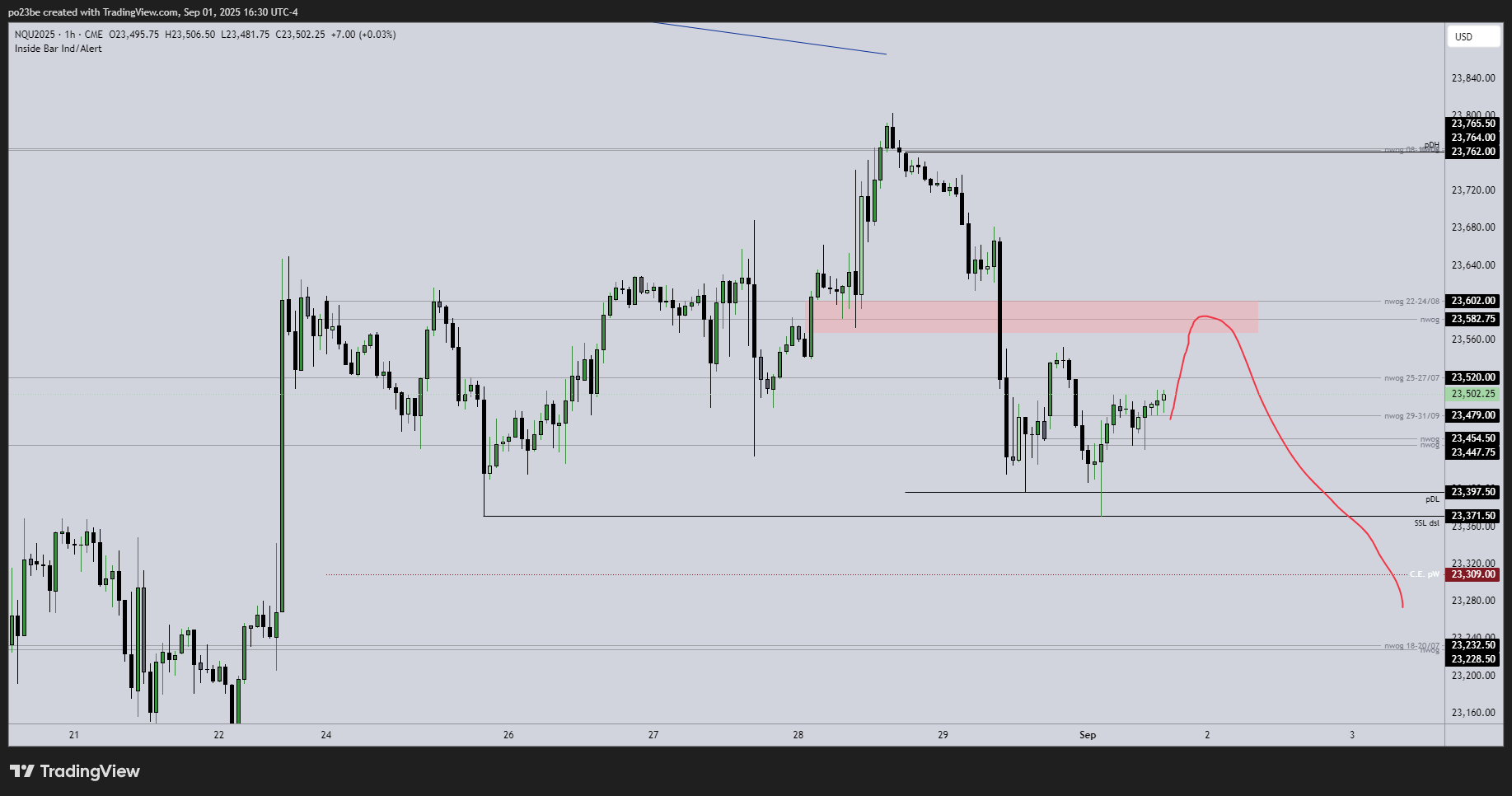 SMC (Smart Money Concepts) - Trading 1493742