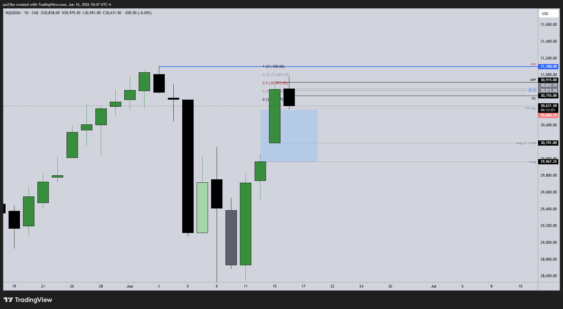 SMC (Smart Money Concepts) - Trading 1520551