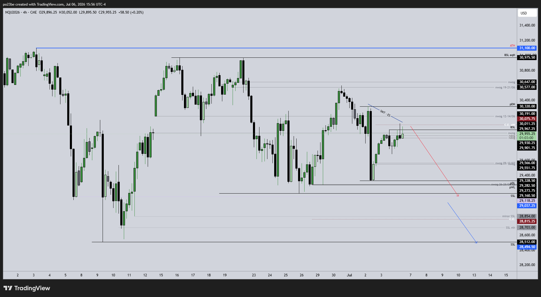 SMC (Smart Money Concepts) - Trading 1521952