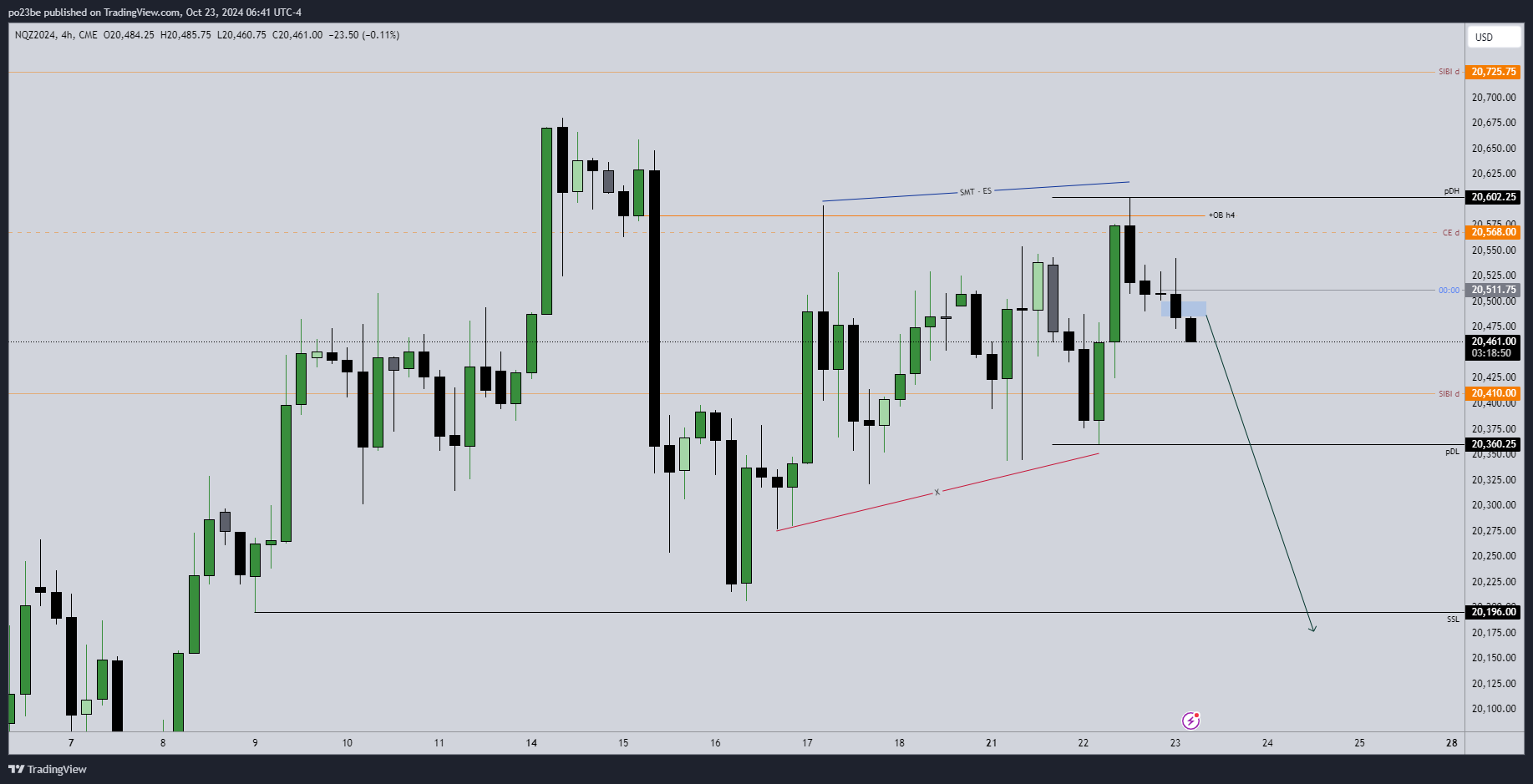 SMC (Smart Money Concepts) - Trading 1453571