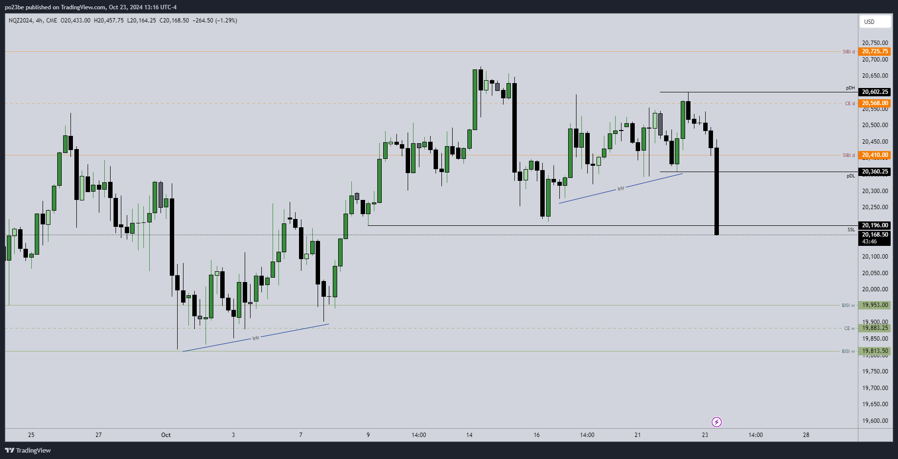 SMC (Smart Money Concepts) - Trading 1453640