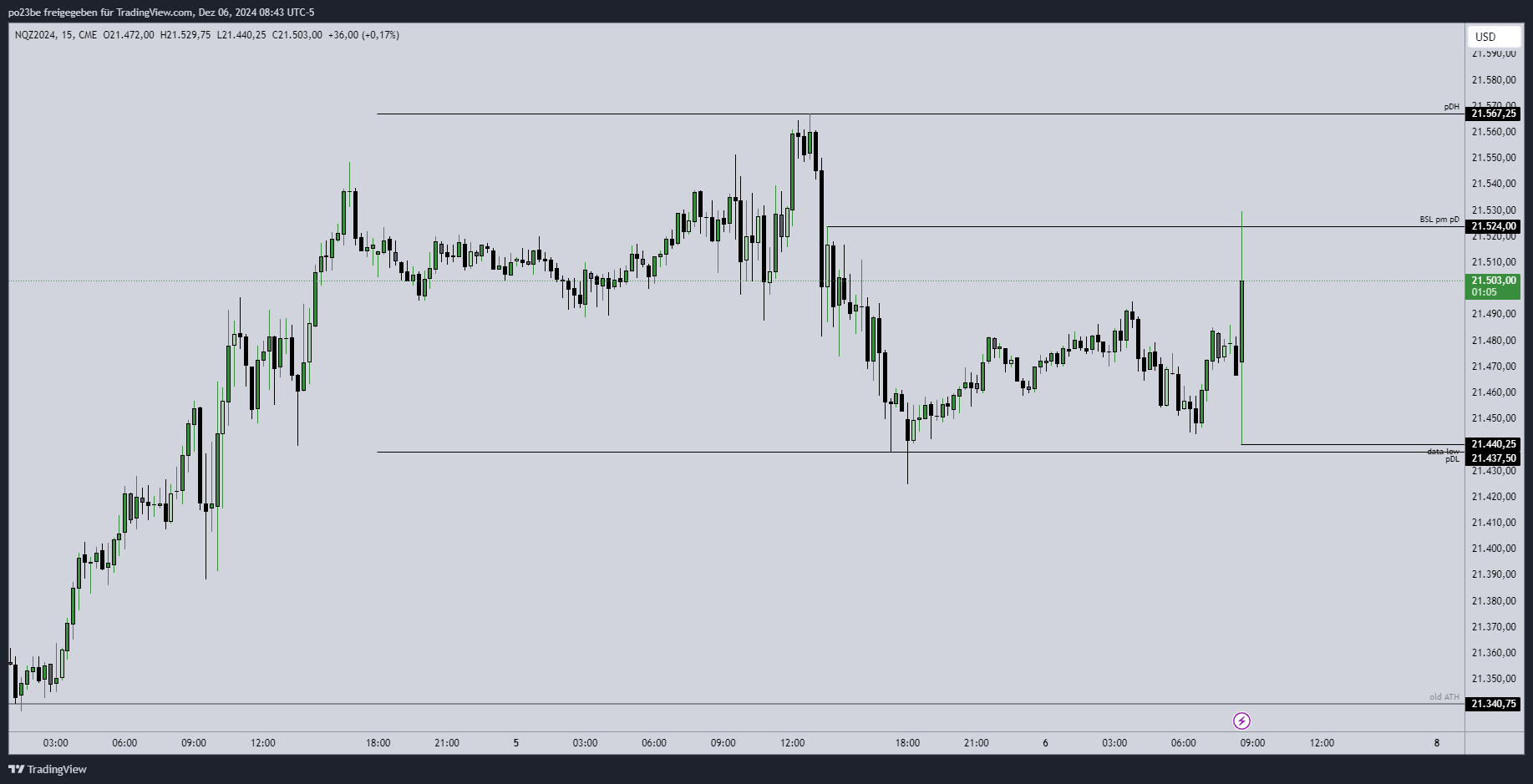 SMC (Smart Money Concepts) - Trading 1461369