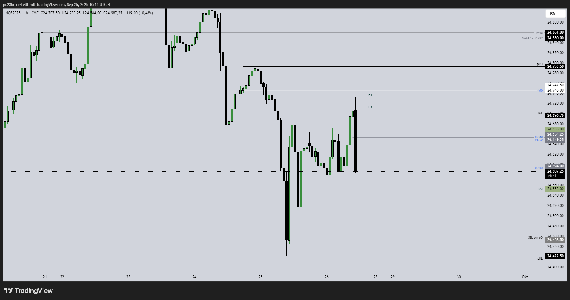 SMC (Smart Money Concepts) - Trading 1496581