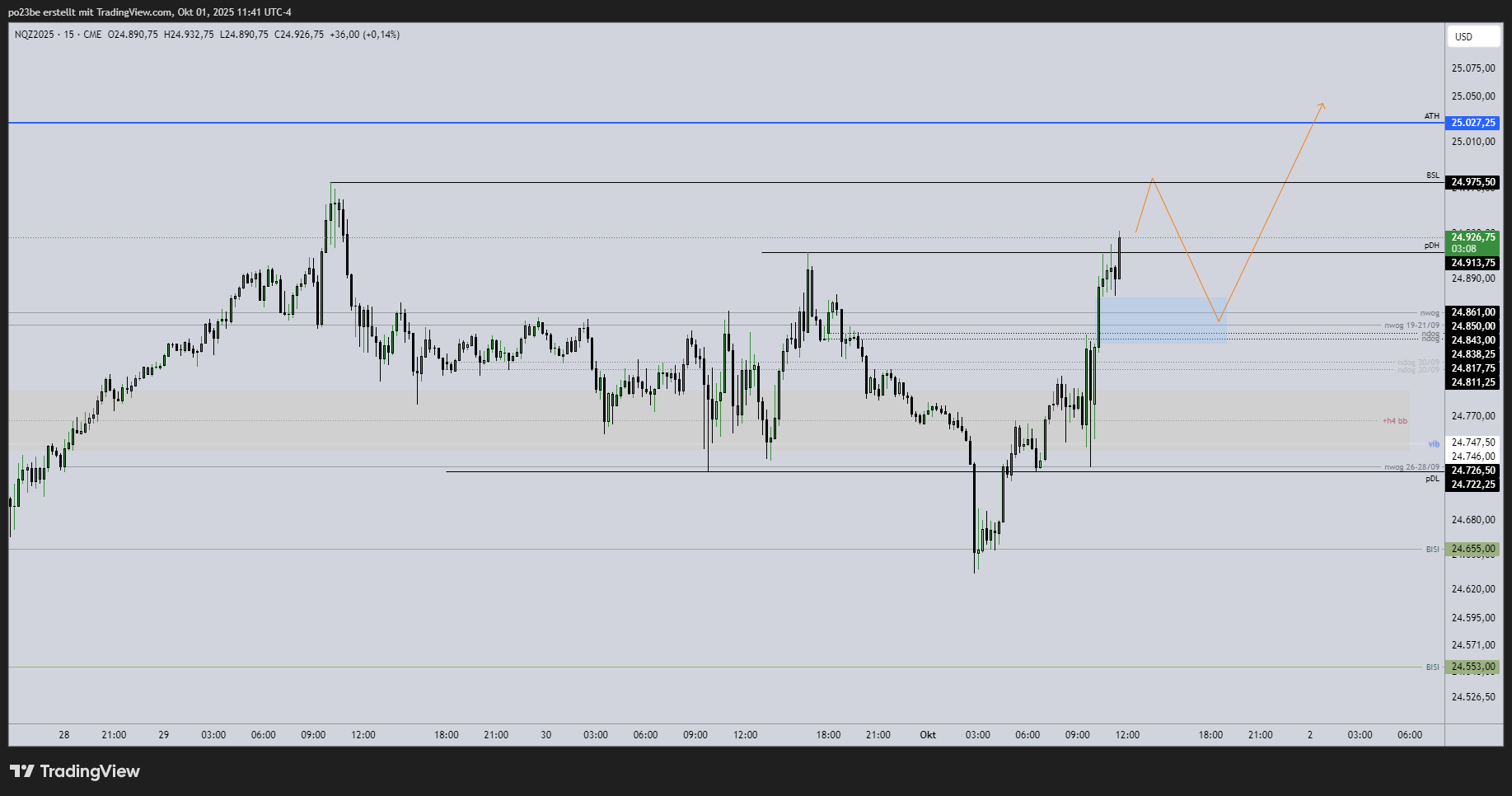 SMC (Smart Money Concepts) - Trading 1497089
