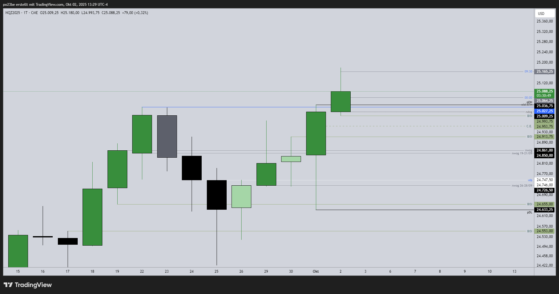 SMC (Smart Money Concepts) - Trading 1497231