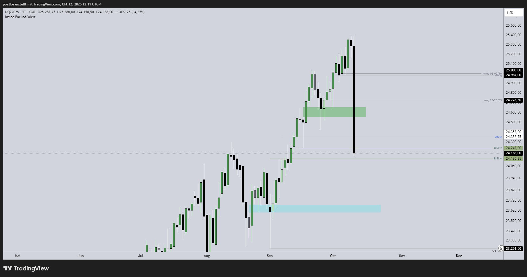 SMC (Smart Money Concepts) - Trading 1498217