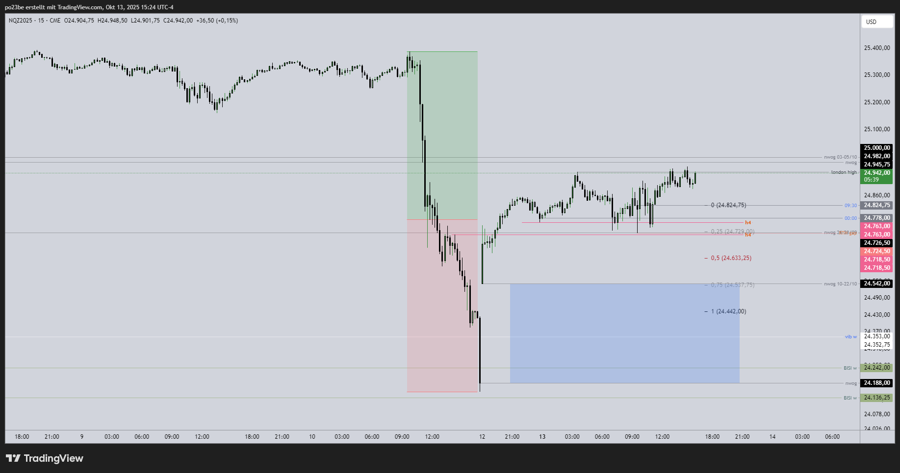 SMC (Smart Money Concepts) - Trading 1498328