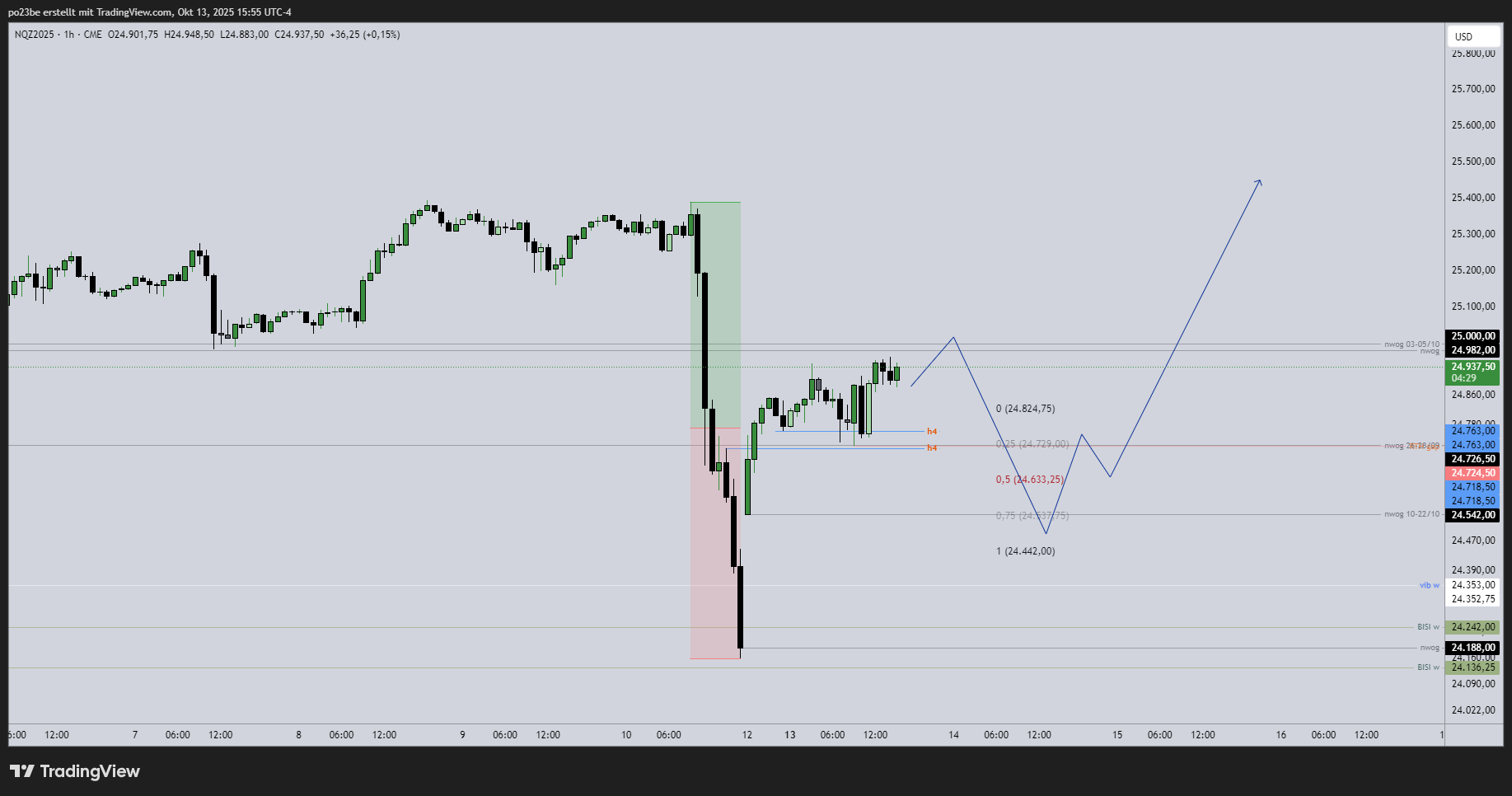 SMC (Smart Money Concepts) - Trading 1498332
