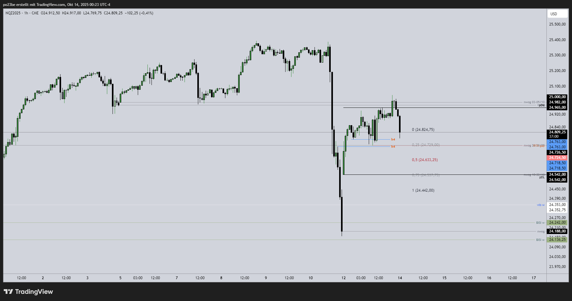 SMC (Smart Money Concepts) - Trading 1498349
