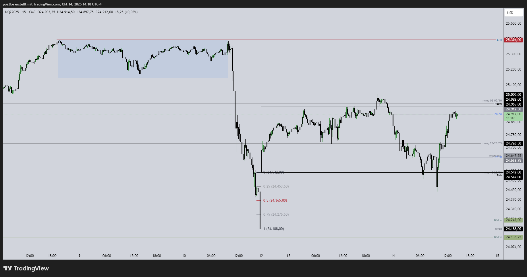 SMC (Smart Money Concepts) - Trading 1498446