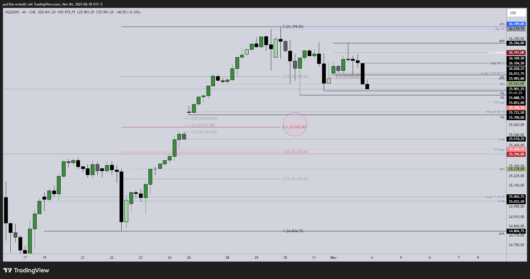 SMC (Smart Money Concepts) - Trading 1500733