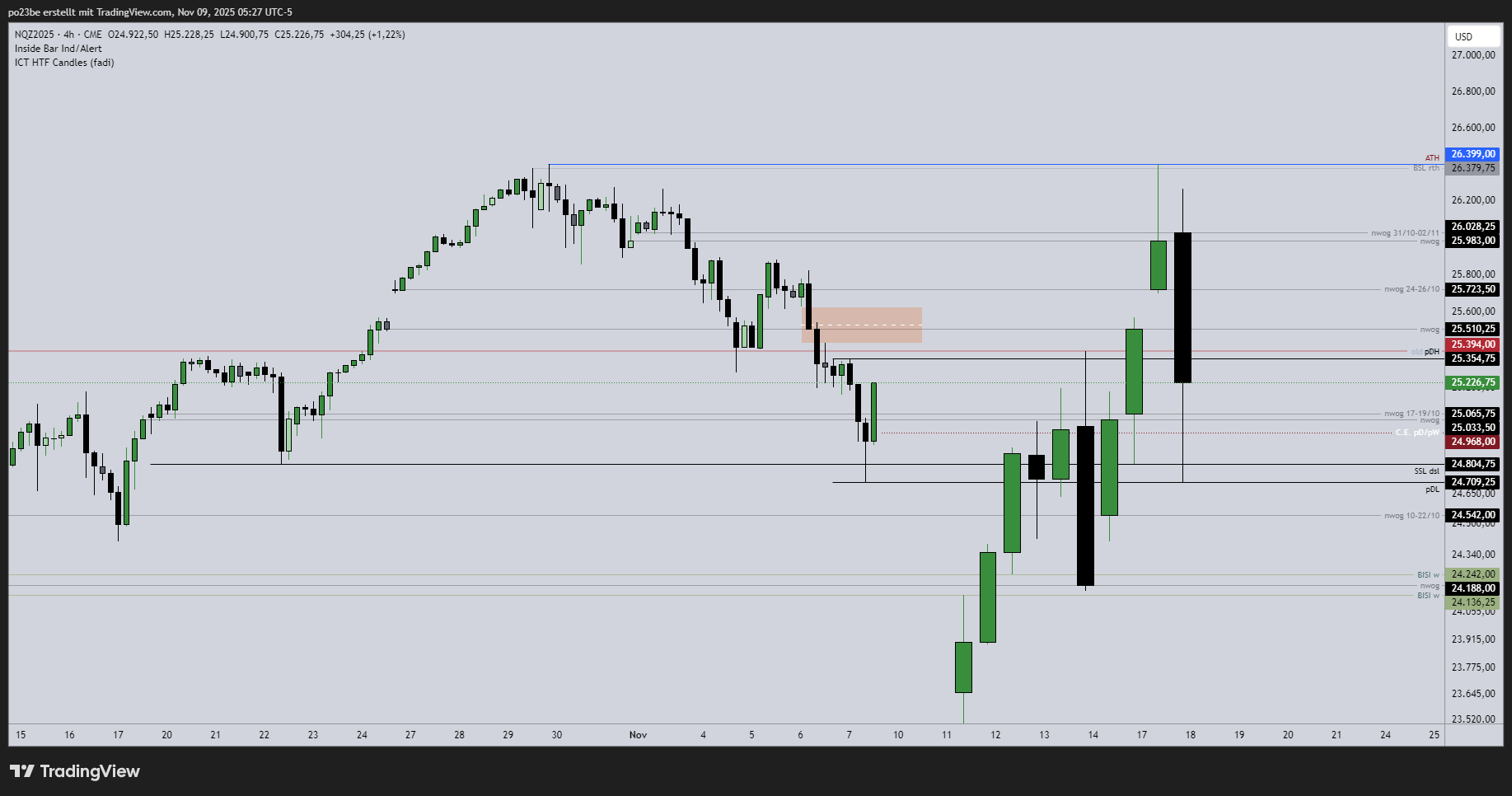 SMC (Smart Money Concepts) - Trading 1501397