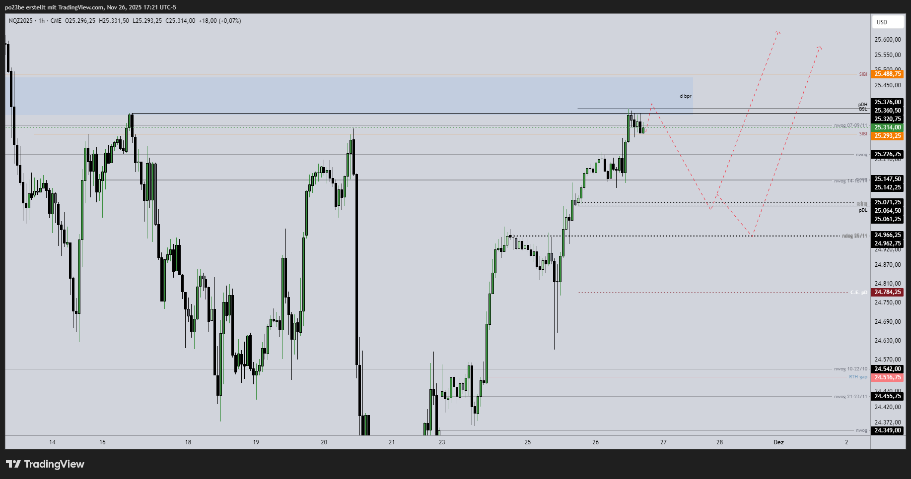 SMC (Smart Money Concepts) - Trading 1503553