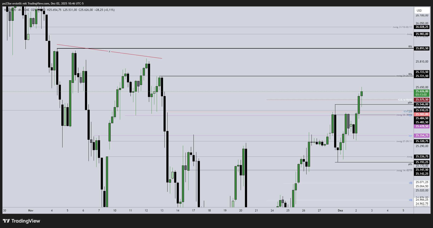 SMC (Smart Money Concepts) - Trading 1504066