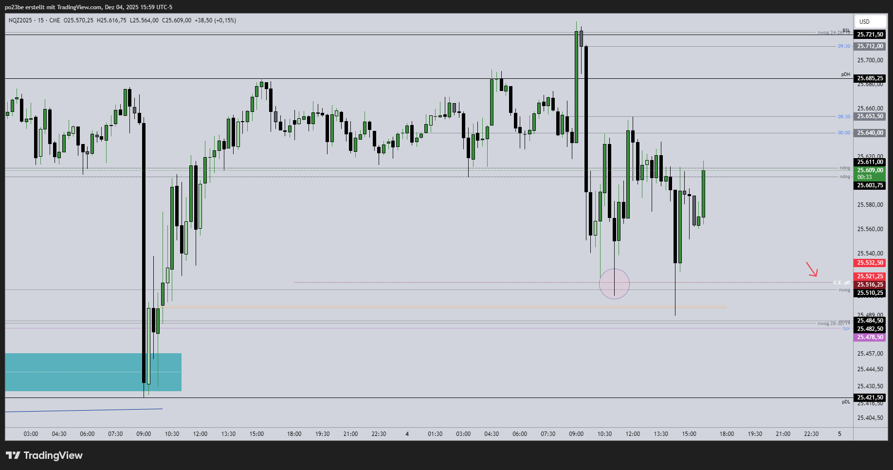 SMC (Smart Money Concepts) - Trading 1504374