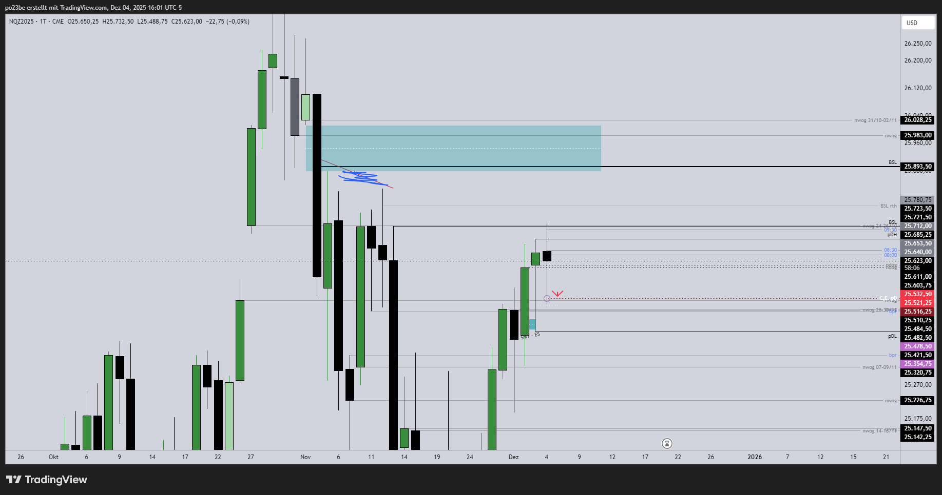 SMC (Smart Money Concepts) - Trading 1504376