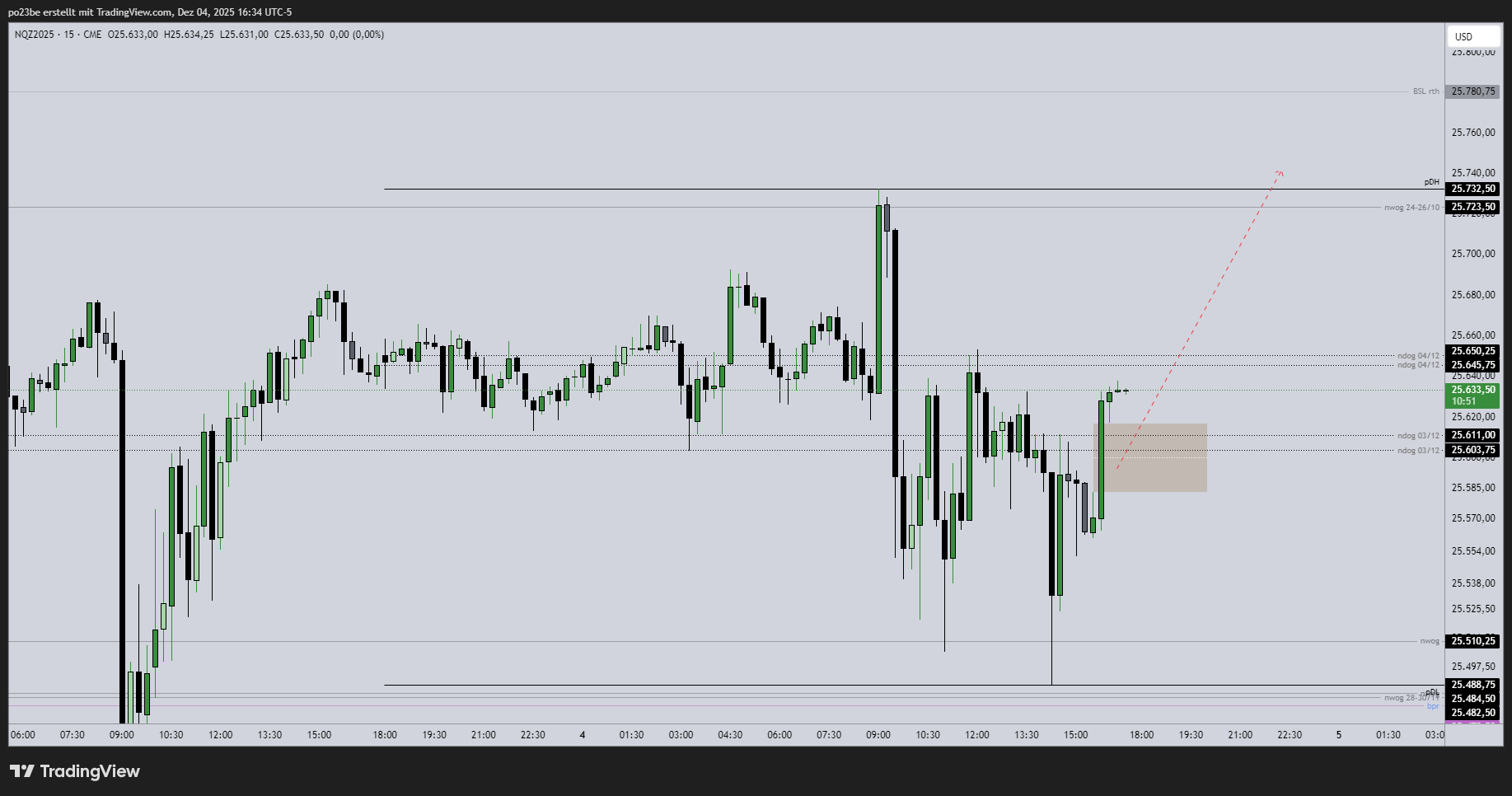 SMC (Smart Money Concepts) - Trading 1504378