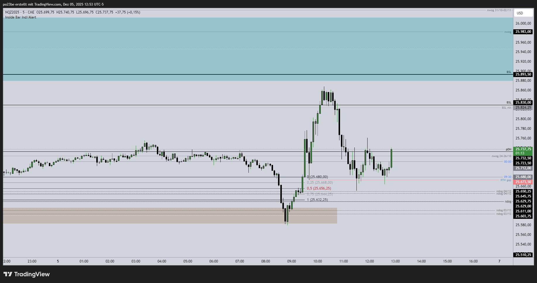 SMC (Smart Money Concepts) - Trading 1504479
