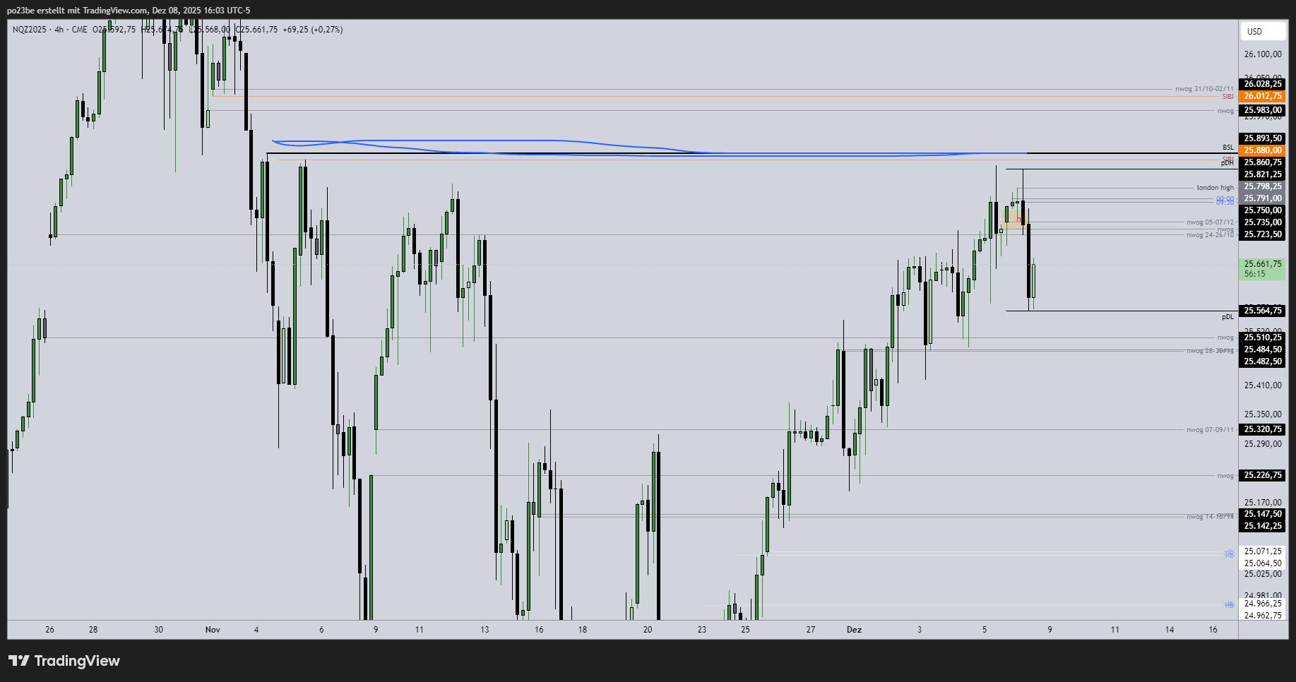 SMC (Smart Money Concepts) - Trading 1504714